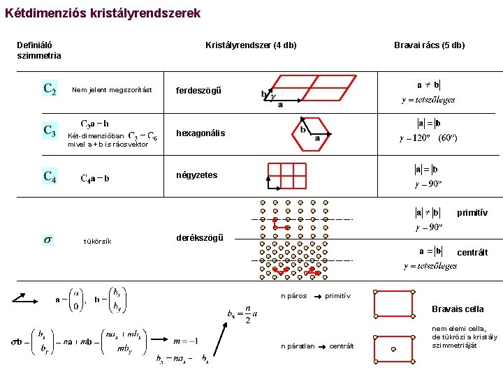 Kétdimenziós kristályrendszerek Definiáló szimmetria Kristályrendszer (4 db) Nem jelent megszorítást Két-dimenzióban mivel a +