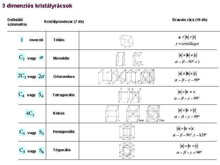 3 dimenziós kristályrácsok Definiáló szimmetria Bravais rács (14 db) Kristályrendszer (7 db) inverzió Triklin
