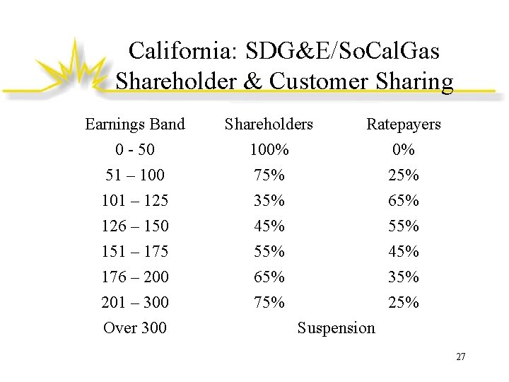 California: SDG&E/So. Cal. Gas Shareholder & Customer Sharing Earnings Band 0 - 50 51