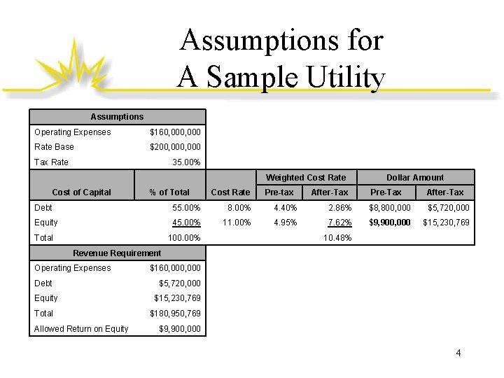 Assumptions for A Sample Utility Assumptions Operating Expenses $160, 000 Rate Base $200, 000