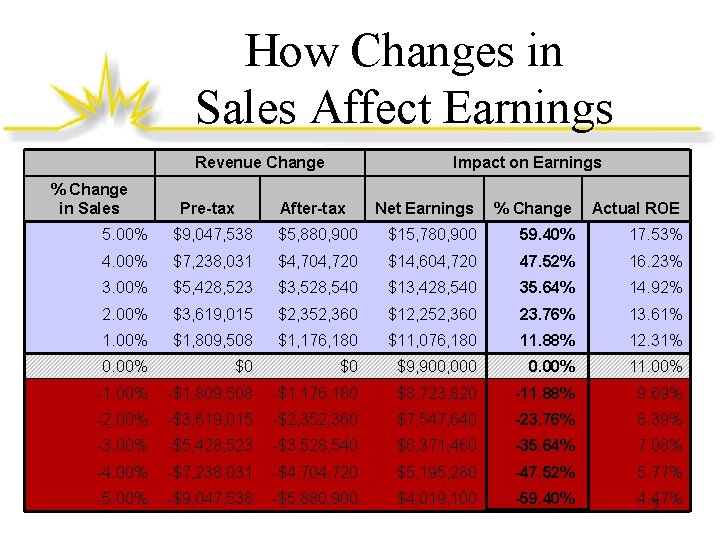How Changes in Sales Affect Earnings Revenue Change % Change in Sales Pre-tax Impact