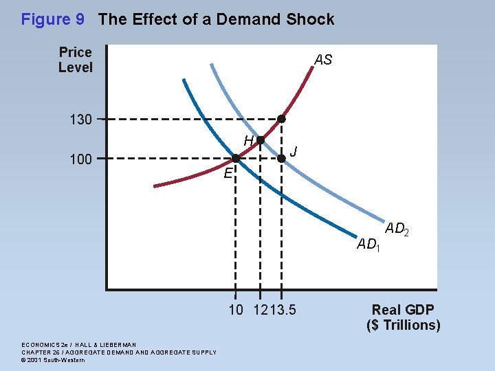 Figure 9 The Effect of a Demand Shock Price Level AS 130 H 100