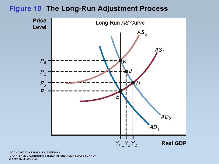 Figure 10 The Long-Run Adjustment Process Price Level Long-Run AS Curve AS 2 AS