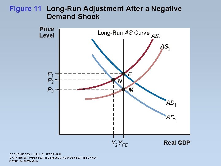 Figure 11 Long-Run Adjustment After a Negative Demand Shock Price Level Long-Run AS Curve