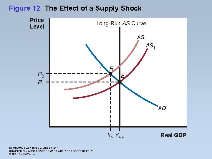 Figure 12 The Effect of a Supply Shock Price Level Long-Run AS Curve AS