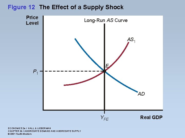 Figure 12 The Effect of a Supply Shock Price Level Long-Run AS Curve AS