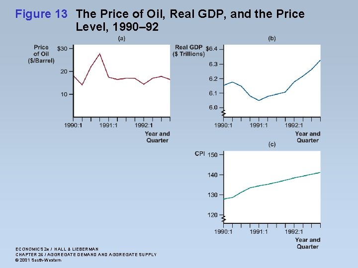 Figure 13 The Price of Oil, Real GDP, and the Price Level, 1990– 92