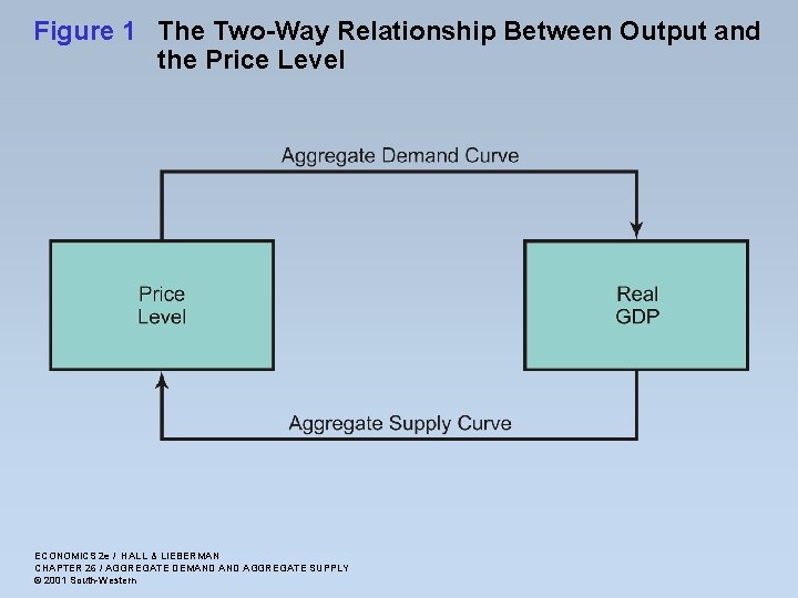 Figure 1 The Two-Way Relationship Between Output and the Price Level ECONOMICS 2 e