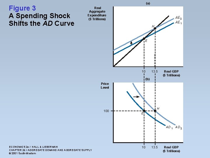 Figure 3 A Spending Shock Shifts the AD Curve (a) Real Aggregate Expenditure ($