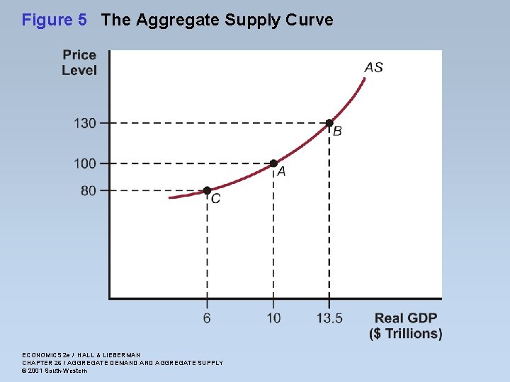 Figure 5 The Aggregate Supply Curve ECONOMICS 2 e / HALL & LIEBERMAN CHAPTER