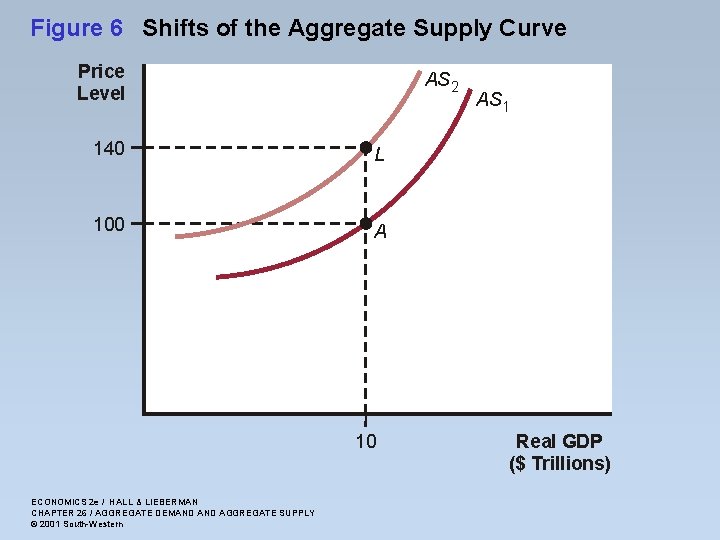 Figure 6 Shifts of the Aggregate Supply Curve Price Level AS 2 140 L