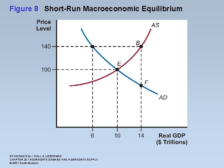 Figure 8 Short-Run Macroeconomic Equilibrium ECONOMICS 2 e / HALL & LIEBERMAN CHAPTER 26