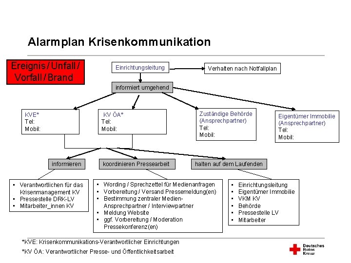 Alarmplan Krisenkommunikation Ereignis / Unfall / Vorfall / Brand Einrichtungsleitung Verhalten nach Notfallplan informiert