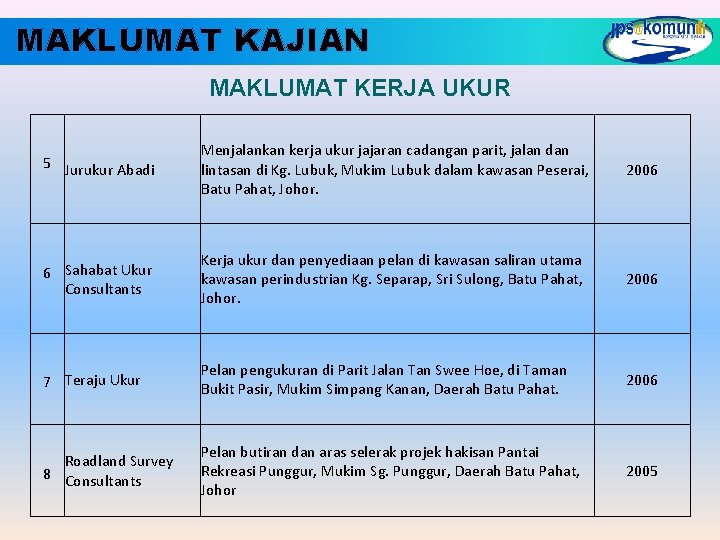 MAKLUMAT KAJIAN MAKLUMAT KERJA UKUR 5 Jurukur Abadi Menjalankan kerja ukur jajaran cadangan parit,