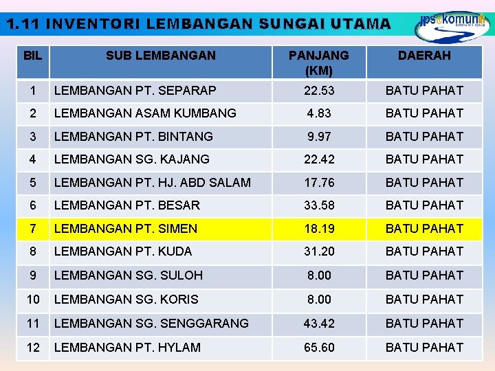 1. 11 INVENTORI LEMBANGAN SUNGAI UTAMA BIL SUB LEMBANGAN PANJANG (KM) DAERAH 1 LEMBANGAN