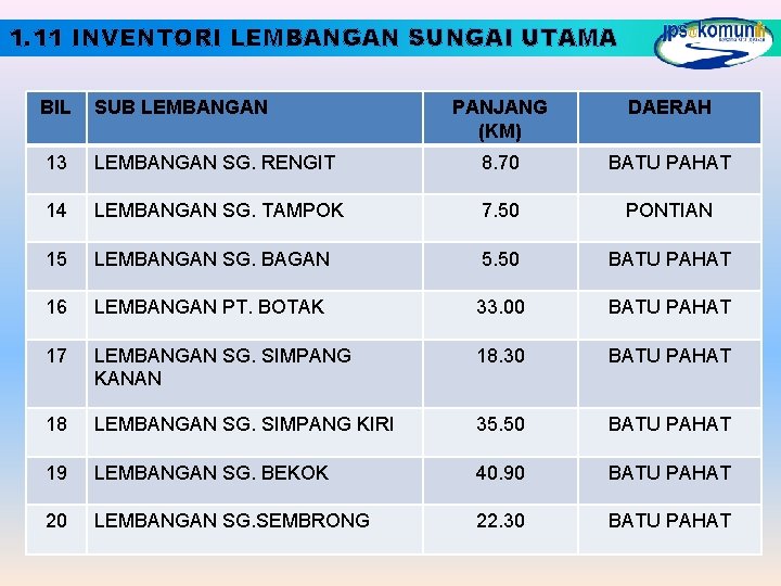 1. 11 INVENTORI LEMBANGAN SUNGAI UTAMA BIL SUB LEMBANGAN PANJANG (KM) DAERAH 13 LEMBANGAN