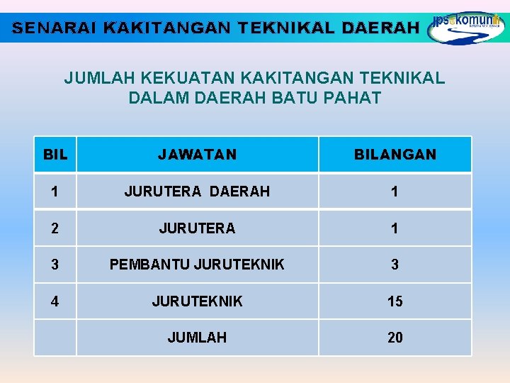 SENARAI KAKITANGAN TEKNIKAL DAERAH JUMLAH KEKUATAN KAKITANGAN TEKNIKAL DALAM DAERAH BATU PAHAT BIL JAWATAN