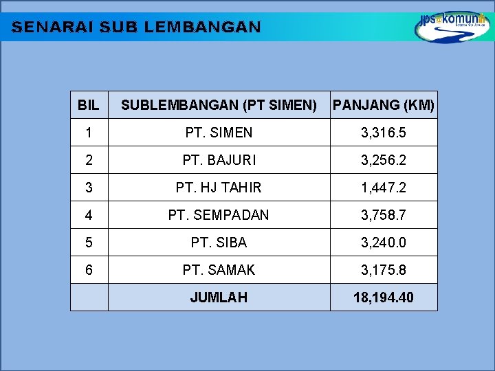 SENARAI SUB LEMBANGAN BIL SUBLEMBANGAN (PT SIMEN) PANJANG (KM) 1 PT. SIMEN 3, 316.