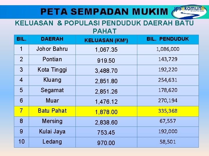 PETA SEMPADAN MUKIM KELUASAN & POPULASI PENDUDUK DAERAH BATU PAHAT BIL. DAERAH KELUASAN (KM²)