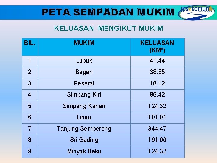 PETA SEMPADAN MUKIM KELUASAN MENGIKUT MUKIM BIL. MUKIM KELUASAN (KM²) 1 Lubuk 41. 44