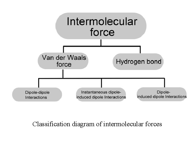 Classification diagram of intermolecular forces 