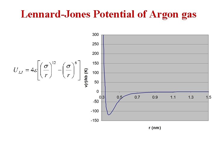 Lennard-Jones Potential of Argon gas 