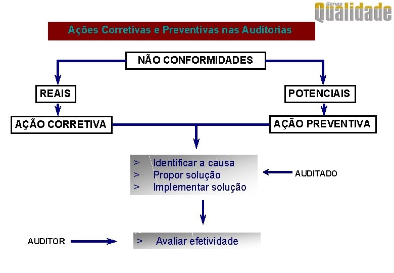 Ações Corretivas e Preventivas nas Auditorias NÃO CONFORMIDADES REAIS POTENCIAIS AÇÃO PREVENTIVA AÇÃO CORRETIVA