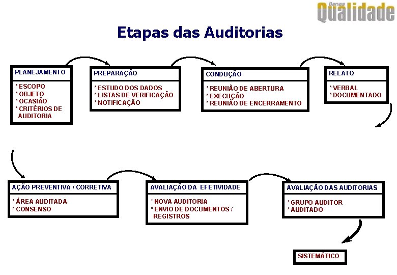 Etapas das Auditorias PLANEJAMENTO PREPARAÇÃO CONDUÇÃO RELATO * ESCOPO * OBJETO * OCASIÃO *