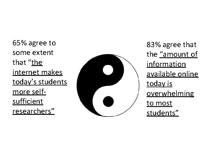 65% agree to some extent that “the internet makes today’s students more selfsufficient researchers”