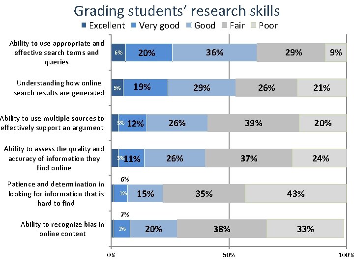 Grading students’ research skills Excellent Ability to use appropriate and effective search terms and
