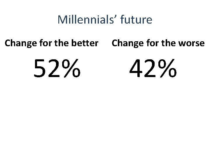 Millennials’ future Change for the better 52% Change for the worse 42% 