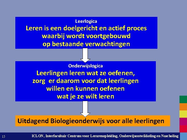 Leerlogica Leren is een doelgericht en actief proces waarbij wordt voortgebouwd op bestaande verwachtingen