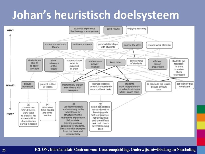 Johan’s heuristisch doelsysteem 26 ICLON, Interfacultair Centrum voor Lerarenopleiding, Onderwijsontwikkeling Leiden University. The universityento.