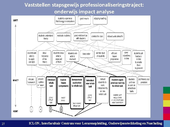 Vaststellen stapsgewijs professionaliseringstraject: onderwijs impact analyse 27 ICLON, Interfacultair Centrum voor Lerarenopleiding, Onderwijsontwikkeling Leiden