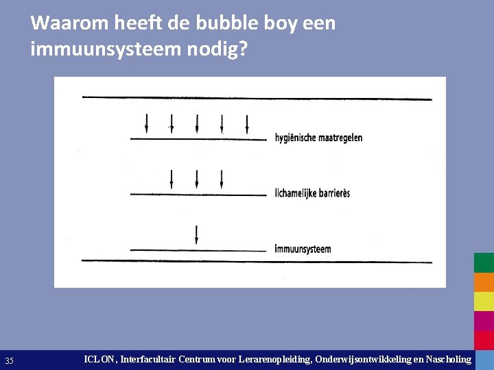 Waarom heeft de bubble boy een immuunsysteem nodig? 35 ICLON, Interfacultair Centrum voor Lerarenopleiding,