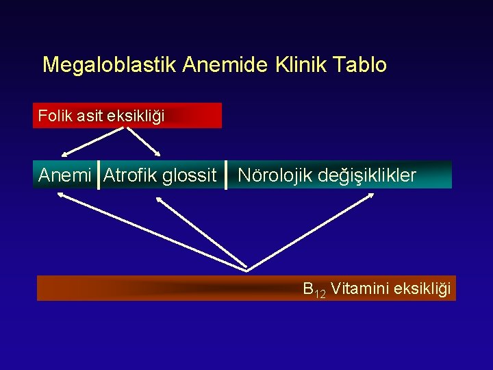 Megaloblastik Anemide Klinik Tablo Folik asit eksikliği Anemi Atrofik glossit Nörolojik değişiklikler B 12