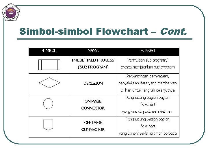 Simbol-simbol Flowchart – Cont. 