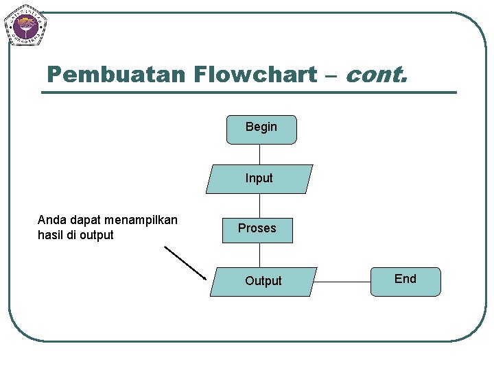 Pembuatan Flowchart – cont. Begin Input Anda dapat menampilkan hasil di output Proses Output