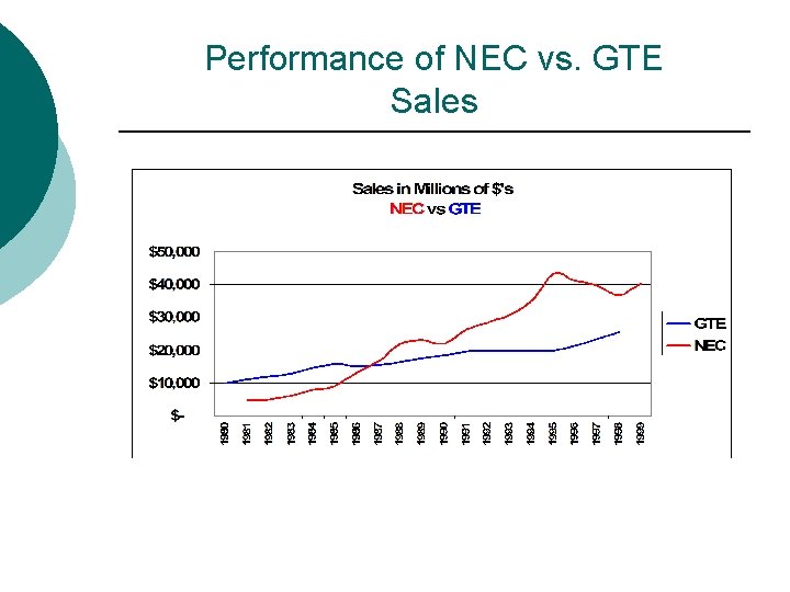 Performance of NEC vs. GTE Sales 