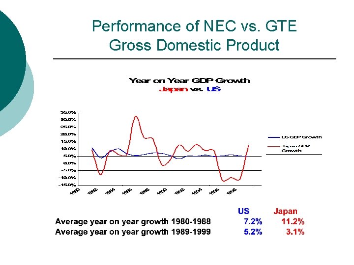 Performance of NEC vs. GTE Gross Domestic Product 