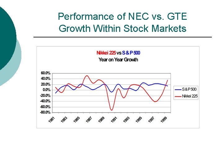Performance of NEC vs. GTE Growth Within Stock Markets 