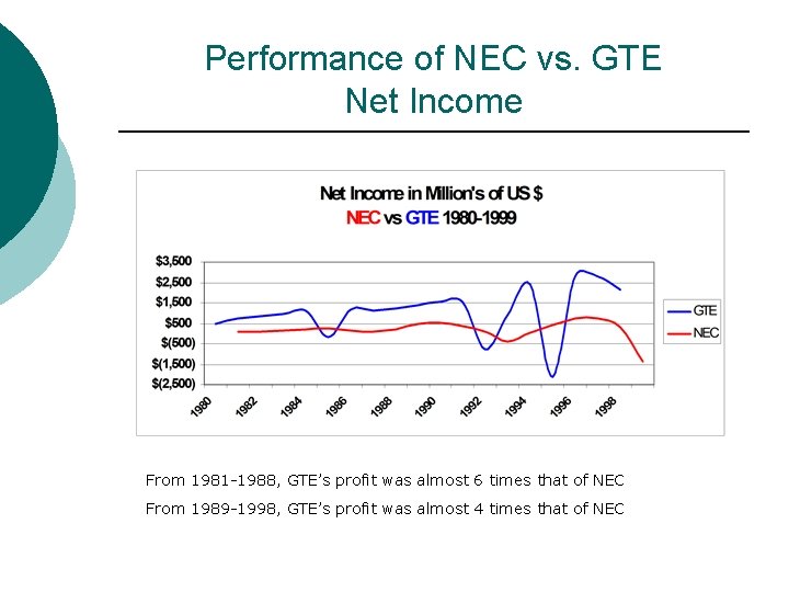 Performance of NEC vs. GTE Net Income From 1981 -1988, GTE’s profit was almost