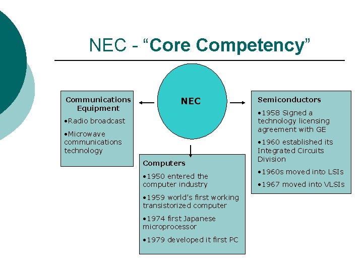 NEC - “Core Competency” Communications Equipment NEC Semiconductors • 1958 Signed a technology licensing