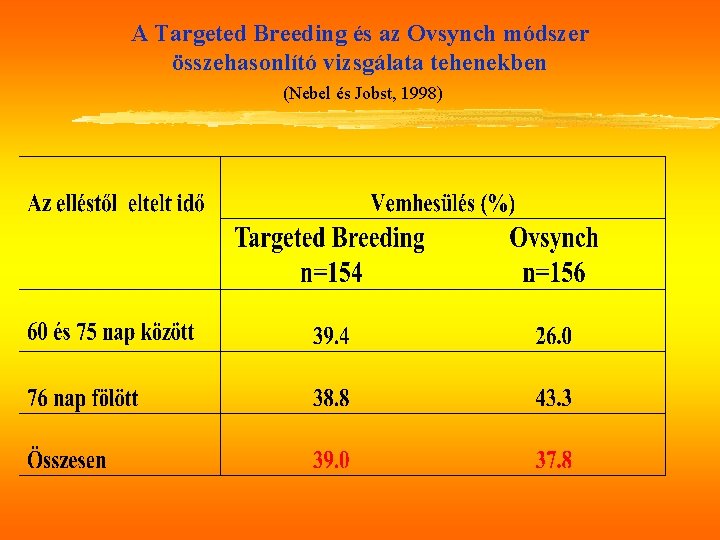 A Targeted Breeding és az Ovsynch módszer összehasonlító vizsgálata tehenekben (Nebel és Jobst, 1998)