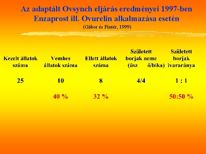 Az adaptált Ovsynch eljárás eredményei 1997 -ben Enzaprost ill. Ovurelin alkalmazása esetén (Gábor és