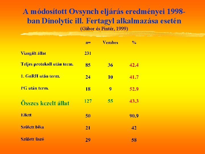A módosított Ovsynch eljárás eredményei 1998 ban Dinolytic ill. Fertagyl alkalmazása esetén (Gábor és