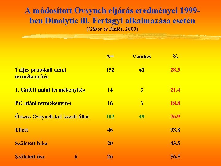 A módosított Ovsynch eljárás eredményei 1999 ben Dinolytic ill. Fertagyl alkalmazása esetén (Gábor és