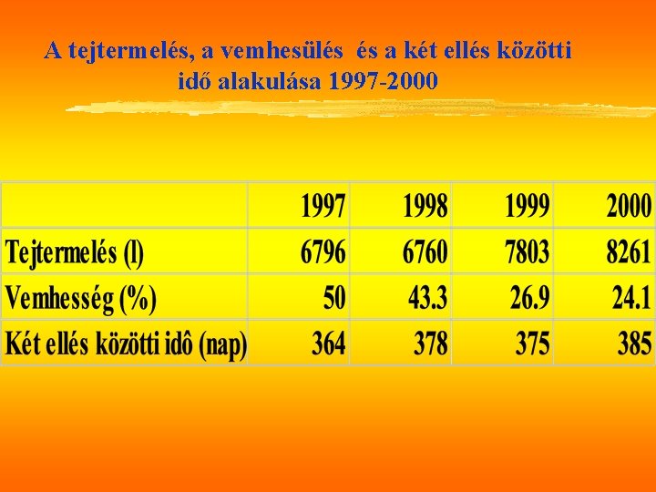 A tejtermelés, a vemhesülés és a két ellés közötti idő alakulása 1997 -2000 