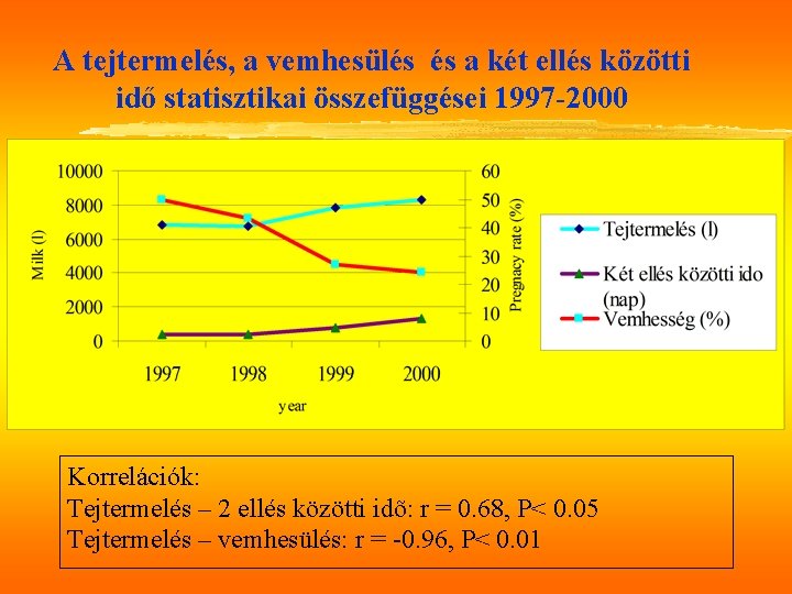 A tejtermelés, a vemhesülés és a két ellés közötti idő statisztikai összefüggései 1997 -2000