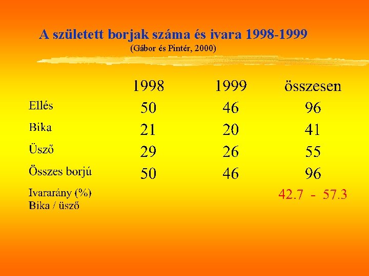 A született borjak száma és ivara 1998 -1999 (Gábor és Pintér, 2000) 